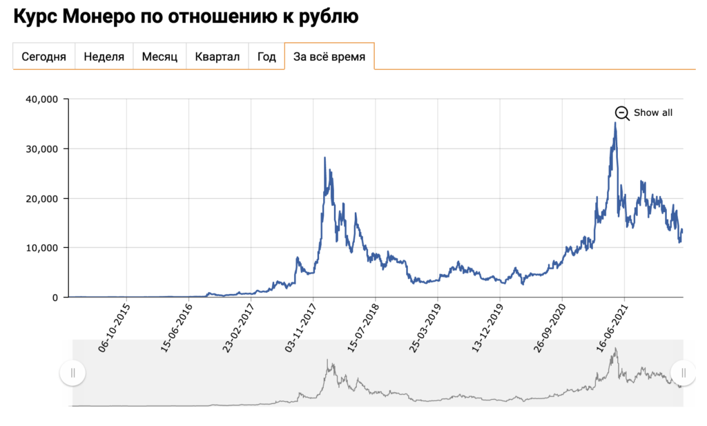 Курс криптовалюты монеро к рублю за все время